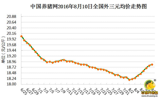 8月10日猪评:涨幅有所下降 供需博弈中猪价还能再涨