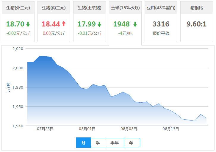 2016年08月21日全国玉米价格行情走势汇总