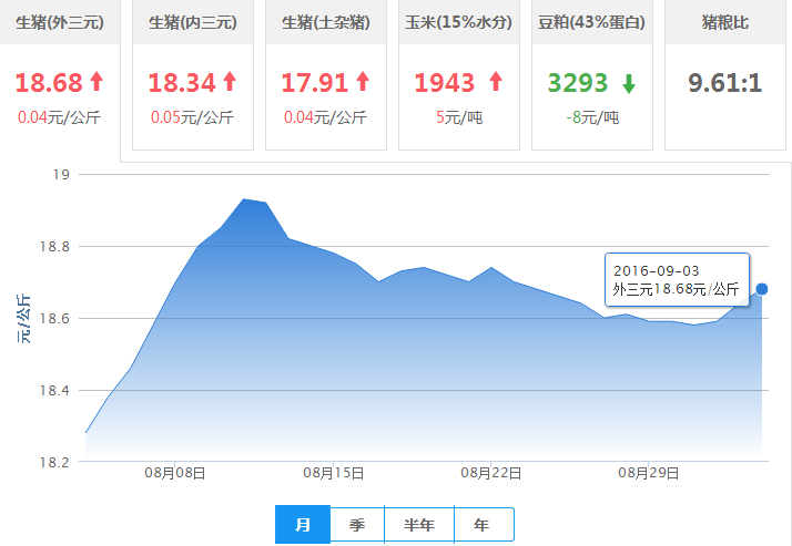 2016年09月03日全国外三元生猪价格行情涨跌表