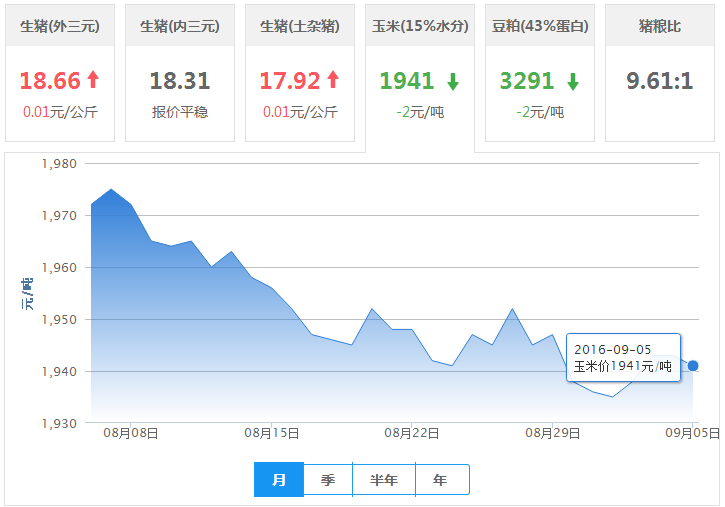 2016年09月05日全国玉米价格行情走势汇总