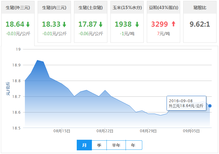 2016年09月08日全国外三元生猪价格行情涨跌表