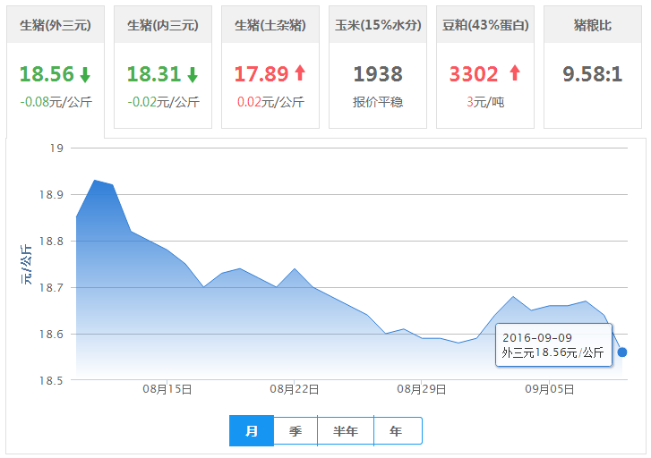 2016年09月09日全国外三元生猪价格行情涨跌表