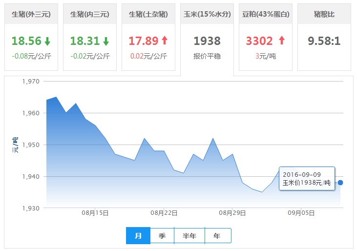 2016年09月09日全国玉米价格行情走势汇总