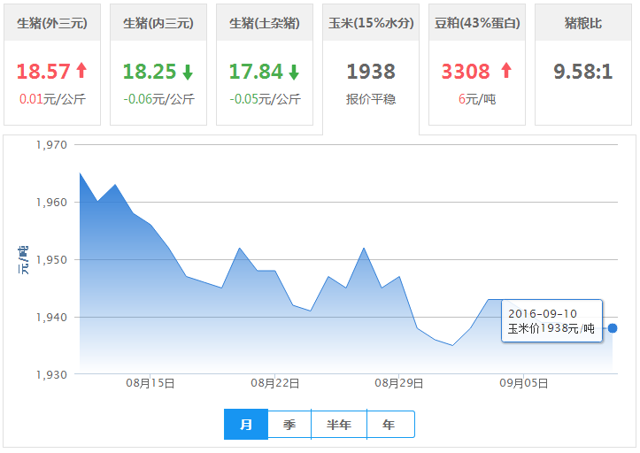 2016年09月10日全国外三元生猪价格行情涨跌表