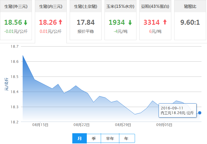 2016年09月11日全国外三元生猪价格行情涨跌表