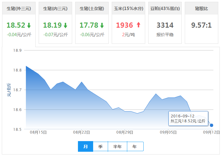2016年09月12日全国外三元生猪价格行情涨跌表