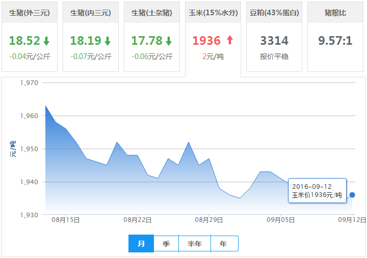 2016年09月12日全国玉米价格行情走势汇总