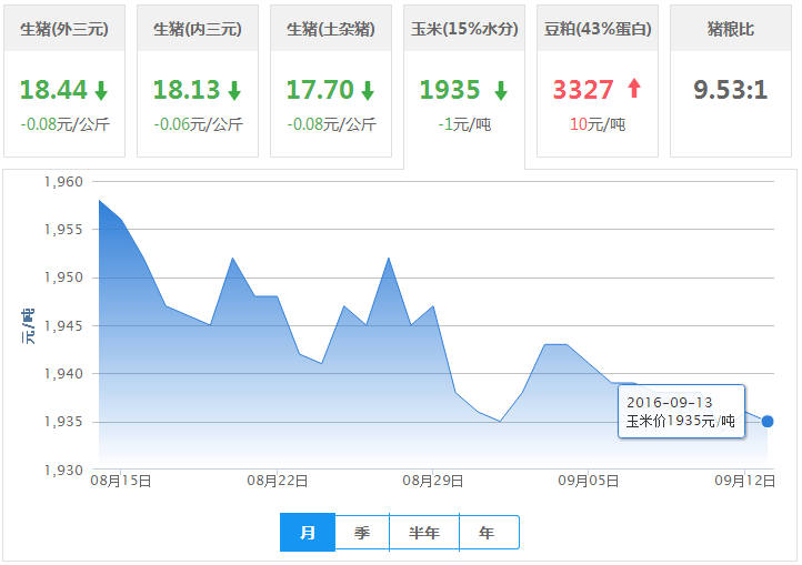2016年09月13日全国玉米价格行情走势汇总