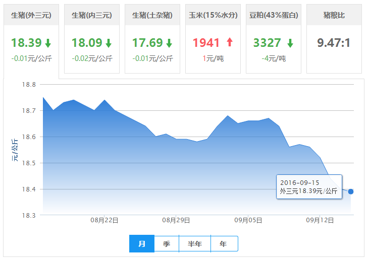 2016年09月15日全国外三元生猪价格行情涨跌表
