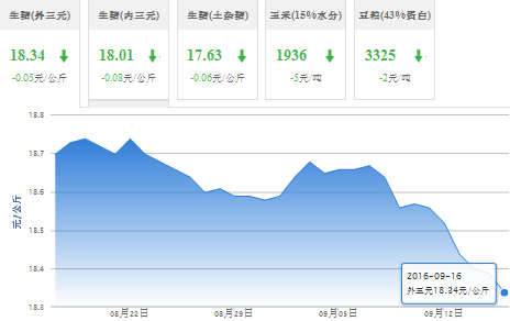 2016年09月16日全国外三元生猪价格行情涨跌表