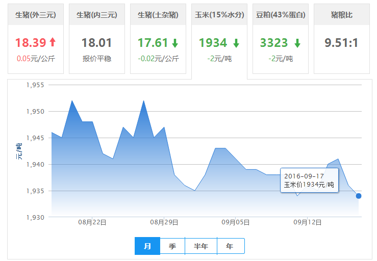 2016年09月17日全国玉米价格行情走势汇总