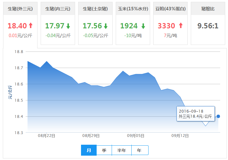 2016年09月18日全国外三元生猪价格行情涨跌表