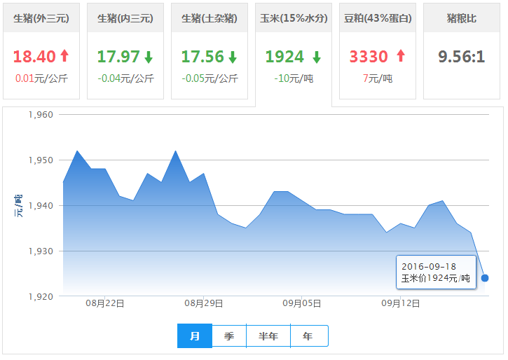 2016年09月18日全国玉米价格行情走势汇总