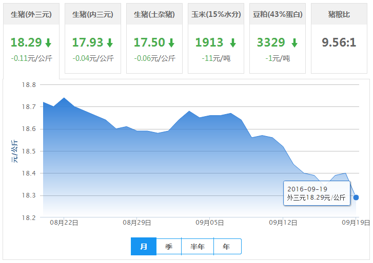 2016年09月19日全国外三元生猪价格行情涨跌表