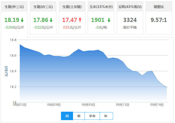 2016年09月21日全国外三元生猪价格行情涨跌表