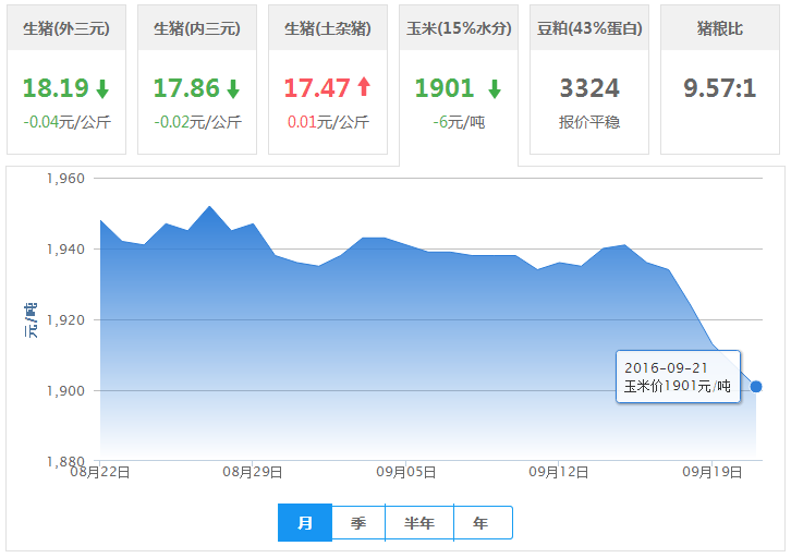 2016年09月21日全国玉米价格行情走势汇总