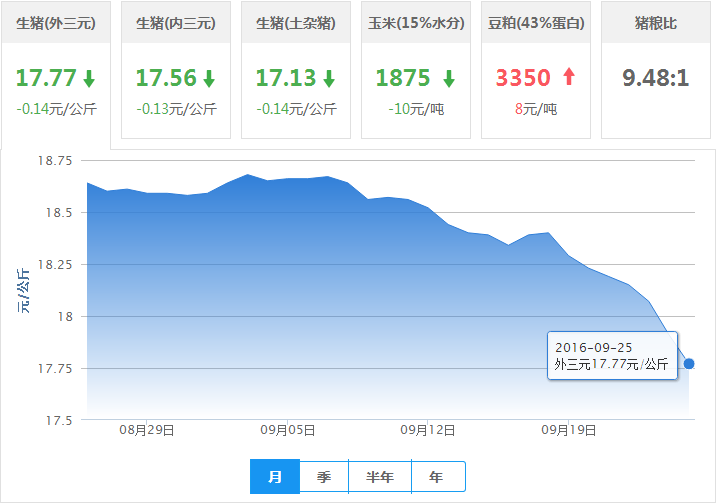 2016年09月25日全国外三元生猪价格行情涨跌表
