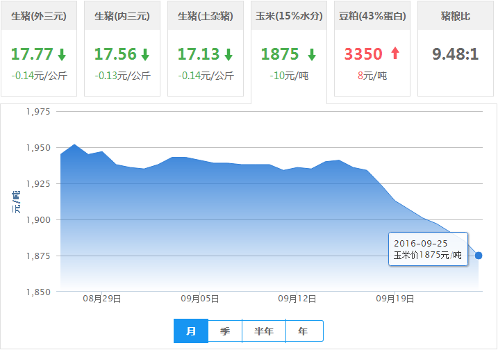 2016年09月25日全国玉米价格行情走势汇总