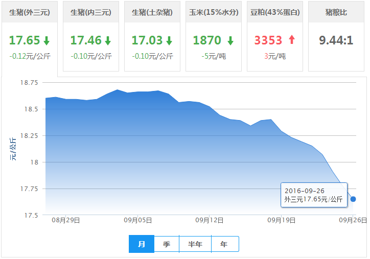 2016年09月26日全国外三元生猪价格行情涨跌表