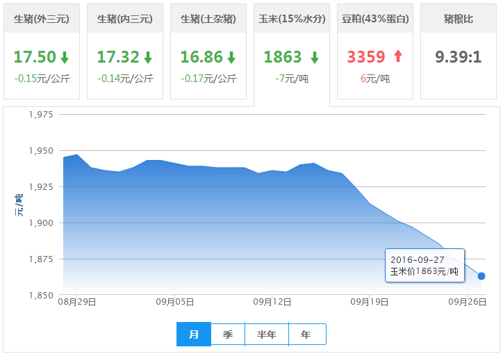 2016年09月27日全国玉米价格行情走势汇总