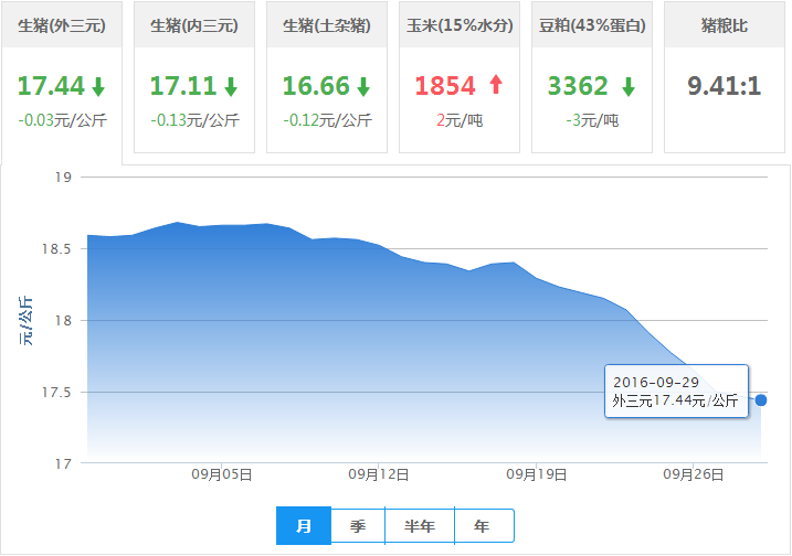 2016年09月29日全国外三元生猪价格行情涨跌表