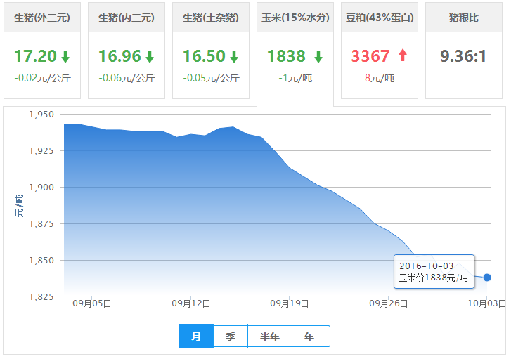 2016年10月03日全国玉米价格行情走势汇总
