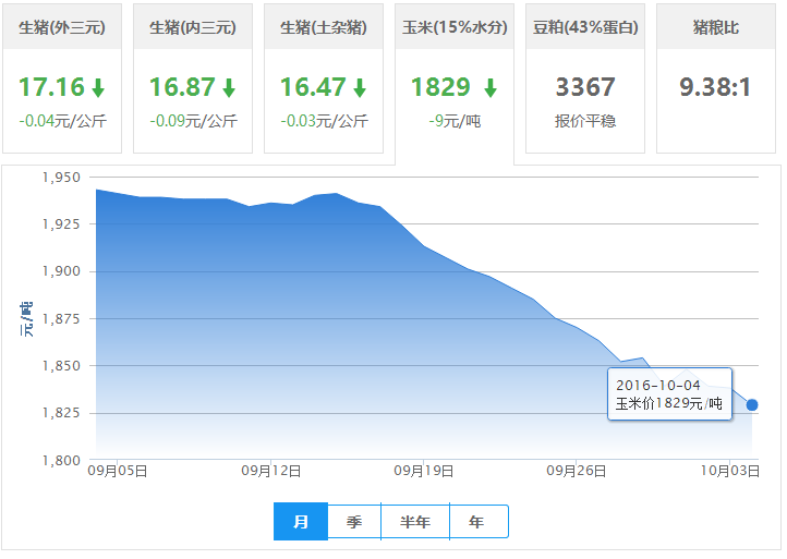 2016年10月04日全国玉米价格行情走势汇总