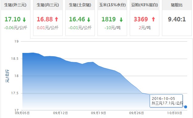 2016年10月05日全国外三元生猪价格行情涨跌表