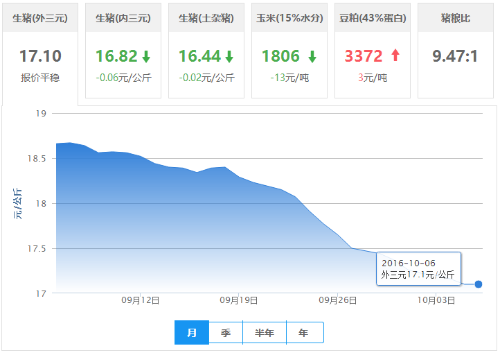 2016年10月06日全国外三元生猪价格行情涨跌表