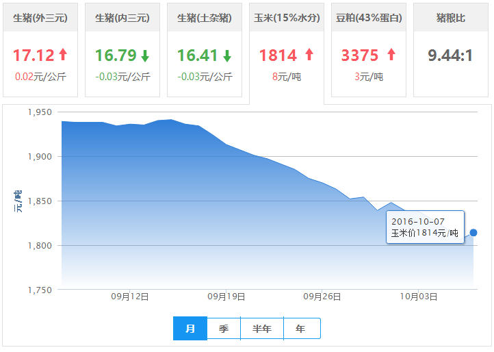2016年10月07日全国玉米价格行情走势汇总