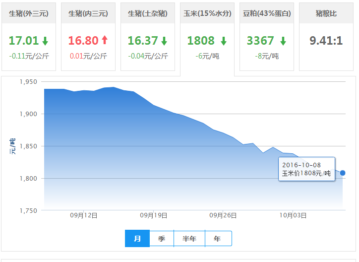 2016年10月08日全国玉米价格行情走势汇总