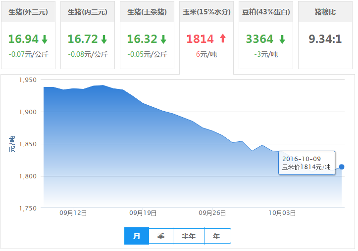 2016年10月09日全国玉米价格行情走势汇总