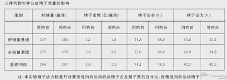 阿维菌素等三种药物对种公猪精子质量的影响
