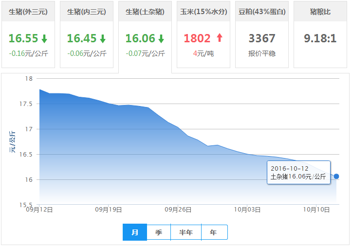 2016年10月12日全国土杂猪生猪价格行情涨跌表
