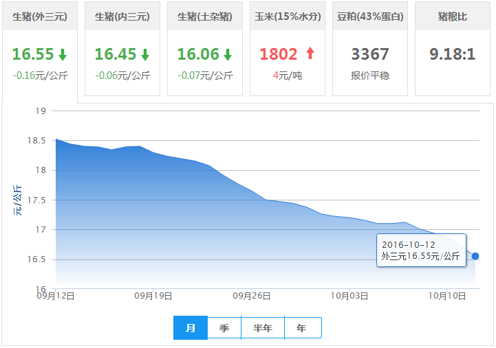 2016年10月12日全国外三元生猪价格行情涨跌表