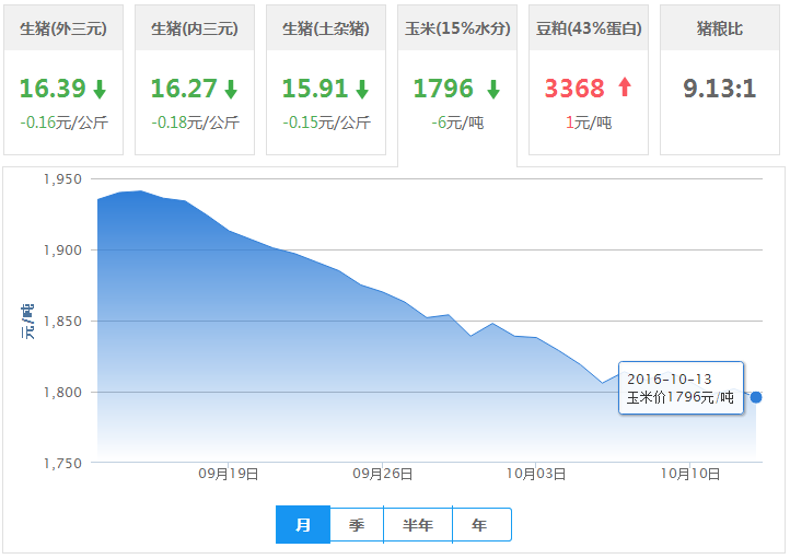2016年10月13日全国玉米价格行情走势汇总