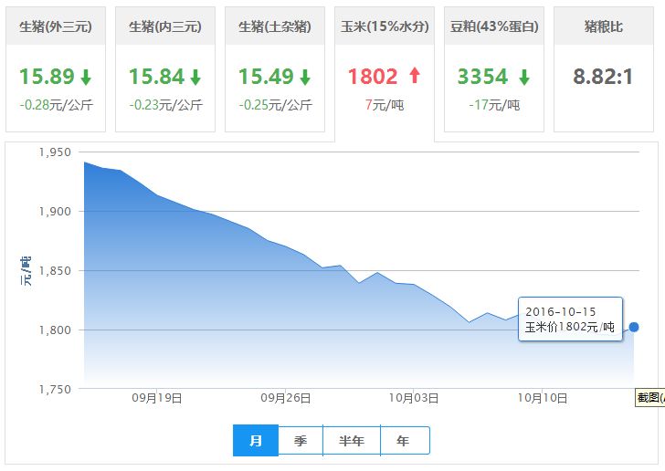 2016年10月15日全国玉米价格行情走势汇总