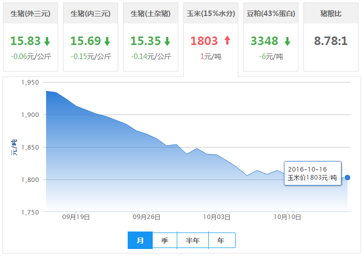 2016年10月16日全国玉米价格行情走势汇总