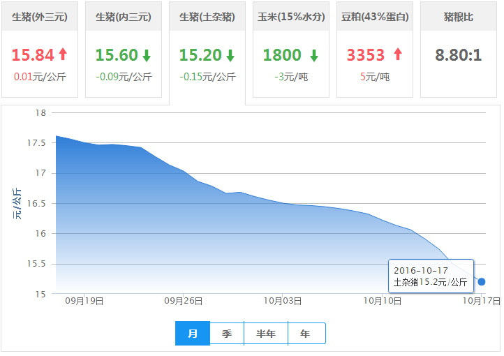 2016年10月17日全国土杂猪生猪价格行情涨跌表