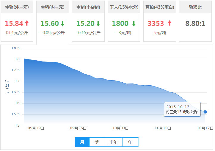 2016年10月17日全国内三元生猪价格行情涨跌表