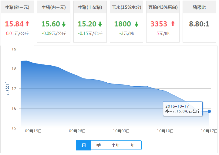 2016年10月17日全国外三元生猪价格行情涨跌表