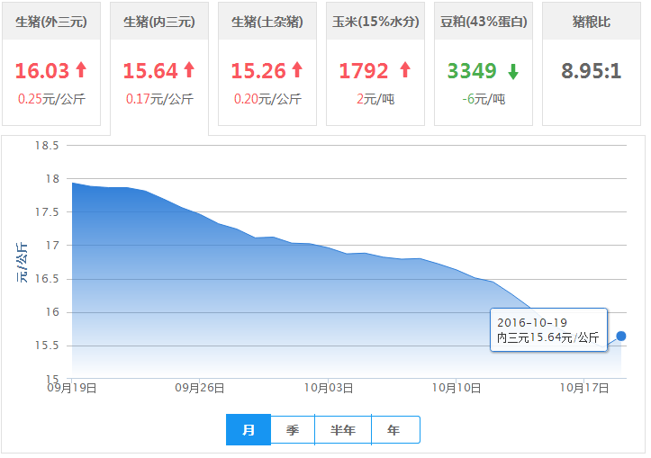 2016年10月19日全国内三元生猪价格行情涨跌表