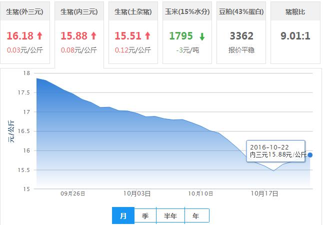 2016年10月22日全国内三元生猪价格行情涨跌表