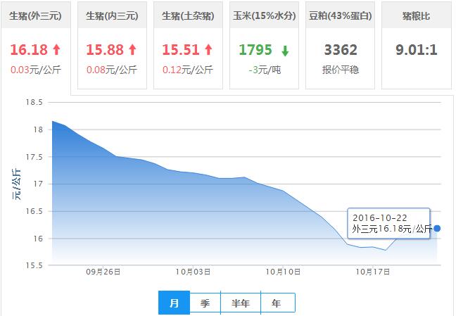 2016年10月22日全国外三元生猪价格行情涨跌表