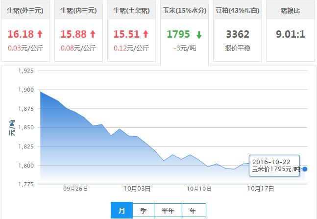 2016年10月22日全国玉米价格行情走势汇总