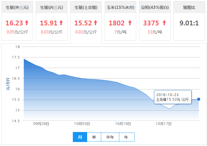 2016年10月23日全国土杂猪生猪价格行情涨跌表