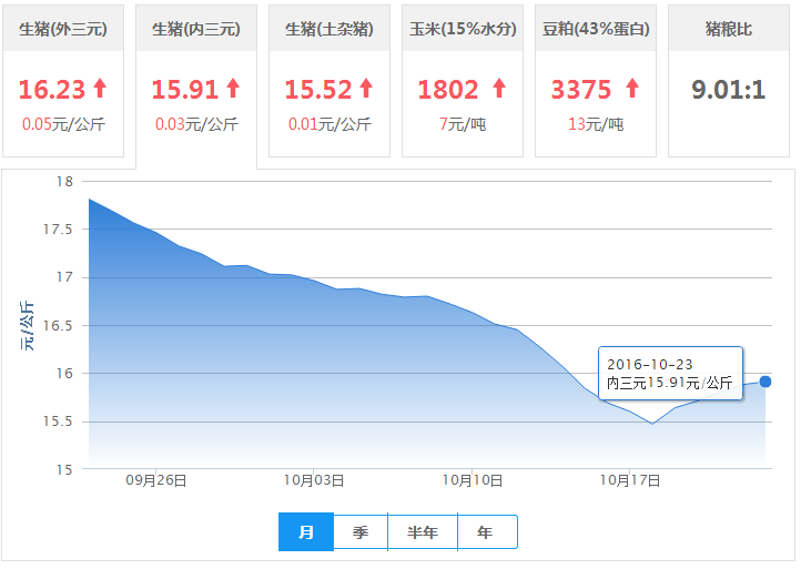 2016年10月23日全国内三元生猪价格行情涨跌表