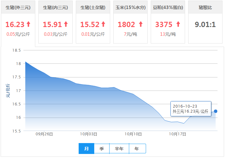 2016年10月23日全国外三元生猪价格行情涨跌表