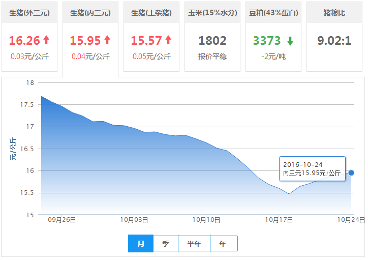 2016年10月24日全国内三元生猪价格行情涨跌表