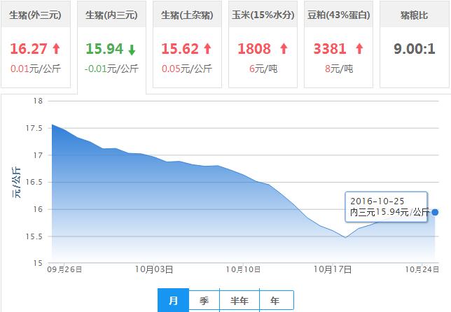 2016年10月25日全国内三元生猪价格行情涨跌表
